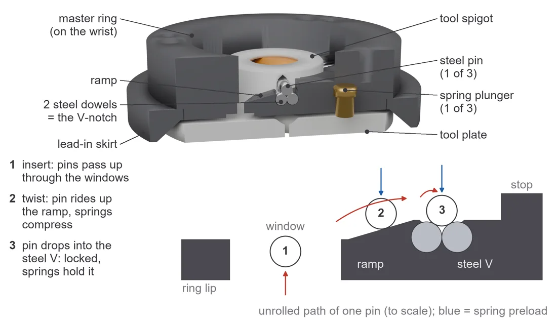Cutaway CAD render of the tool changer: a master ring on the wrist, a tool plate with three steel pins and spring plungers, and an unrolled diagram of one pin riding a ramp into a steel V-notch